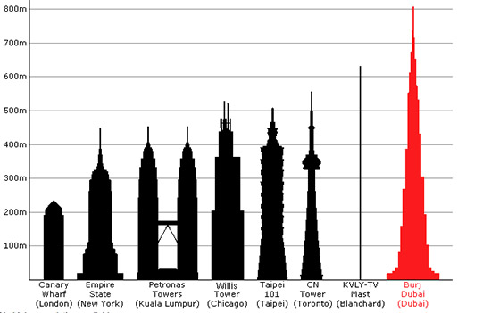 Jämförelse avr världens högsta byggnader